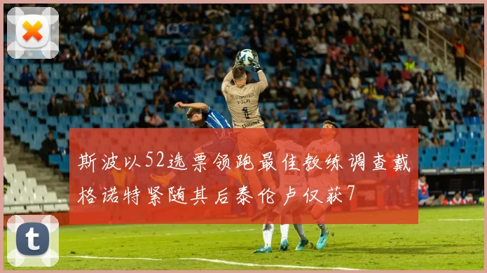 斯波以52选票领跑最佳教练调查戴格诺特紧随其后泰伦卢仅获7